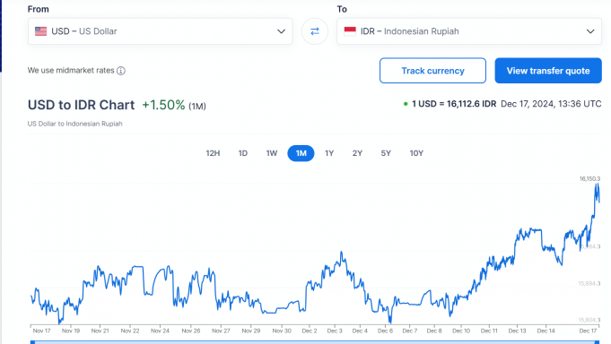 ‘관세맨’ 트럼프 파워, 아시아 통화가치 2년여만에 최저… Rp16115대/U$