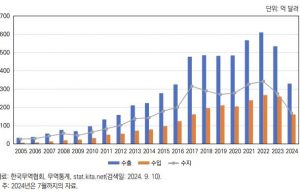 ‘韓 3대 교역국’ 베트남 진출기업 55% “기술유출·위협 경험”