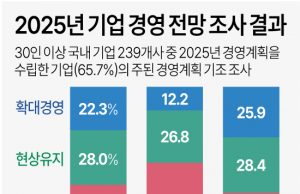 내년 한국 기업 절반 긴축…조직쇄신·사업매각·희망퇴직 이어질 듯