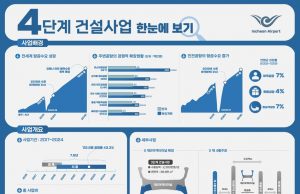 인천공항, 연간 여객 1억명 메가허브로…12월 3일 ‘제2의 개항’