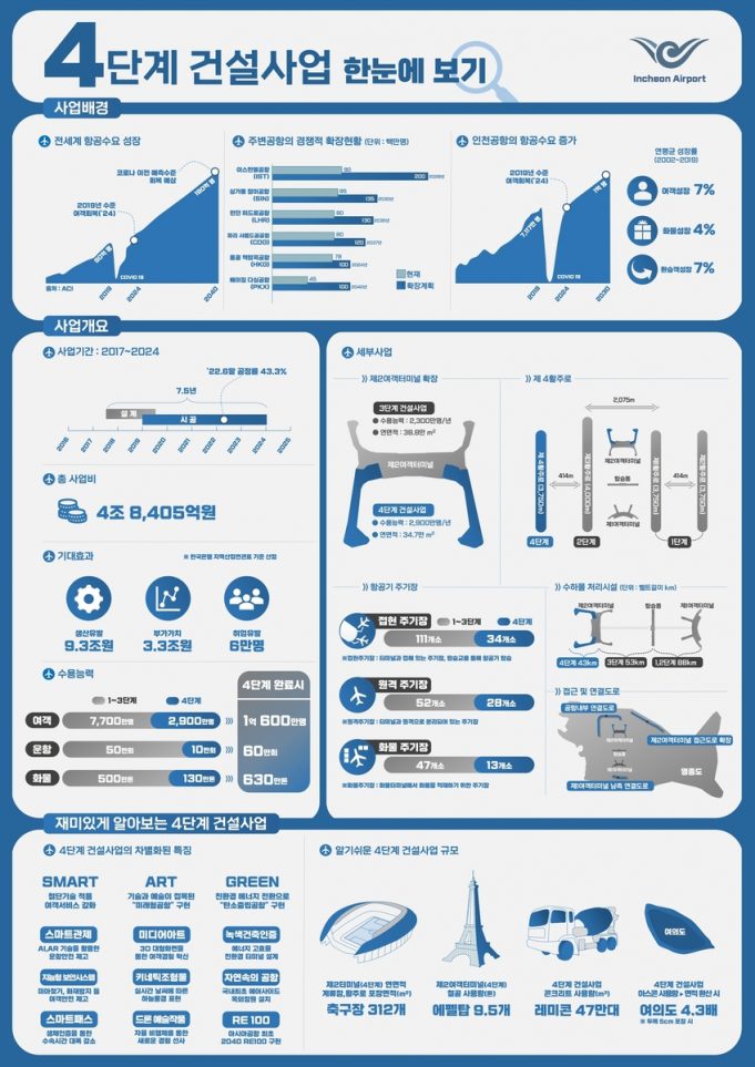 인천공항, 연간 여객 1억명 메가허브로…12월 3일 ‘제2의 개항’