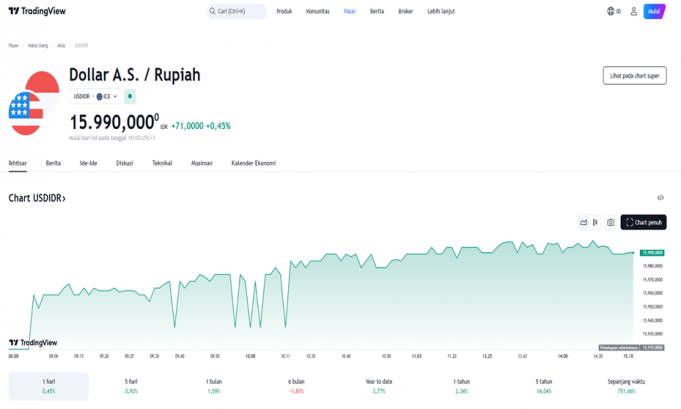 8월 이후 가장 큰 폭 환율 16,000 루피아대까지 올라