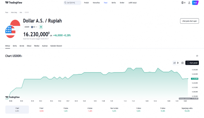 연말 폐장앞두고 달러 대비 루피아화 16,230대 유지