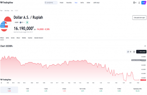 루피아 환율, 20일(금) 美 달러 대비 16,190루피아… 글로벌 경제 회복세 기대