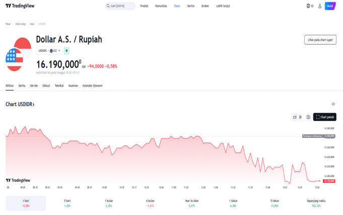 루피아 환율, 20일(금) 美 달러 대비 16,190루피아… 글로벌 경제 회복세 기대