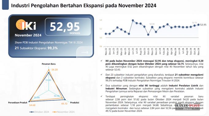 인도네시아 산업 신뢰지수, 11월 소폭 상승…향후 전망은 불확실
