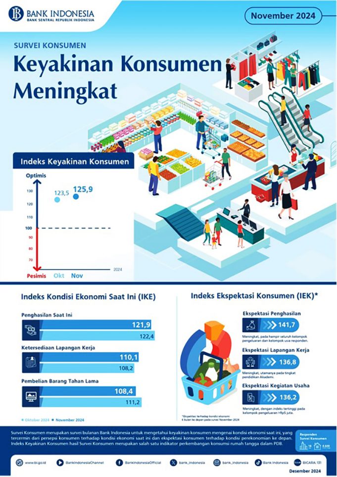 2024년 11월 소비자동향조사 “경기 회복 기대감 소비심리 상승세”