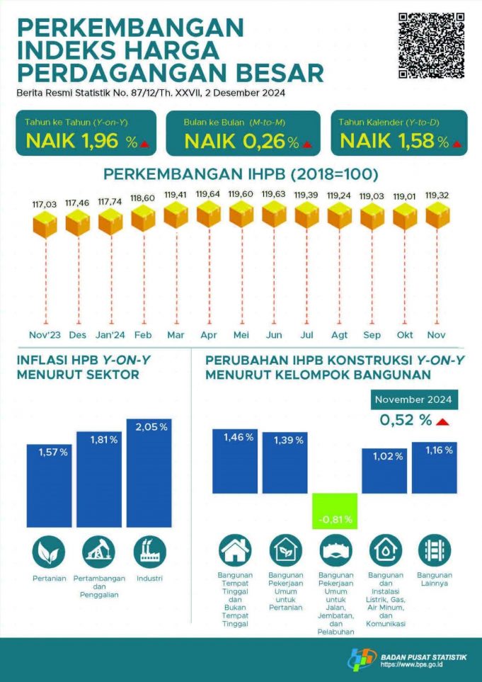 2024년 11월 도매물가 1.96% 상승… 건설자재 가격도 오름세