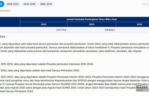 인도네시아 인구 2024년 2억 8,160만 명 돌파… “도전과 기회”