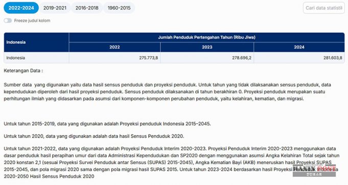 인도네시아 인구 2024년 2억 8,160만 명 돌파… “도전과 기회”