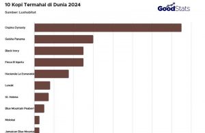 인도네시아 코피 루왁, 2024년 세계 최고 커피 6위 등재