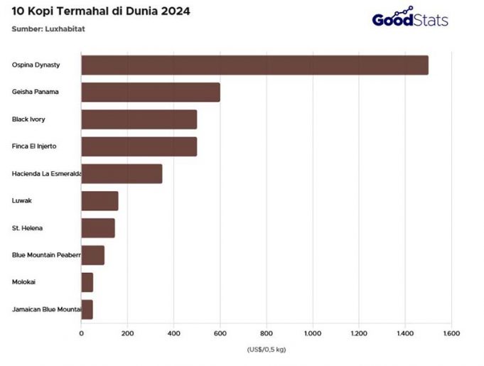 인도네시아 코피 루왁, 2024년 세계 최고 커피 6위 등재