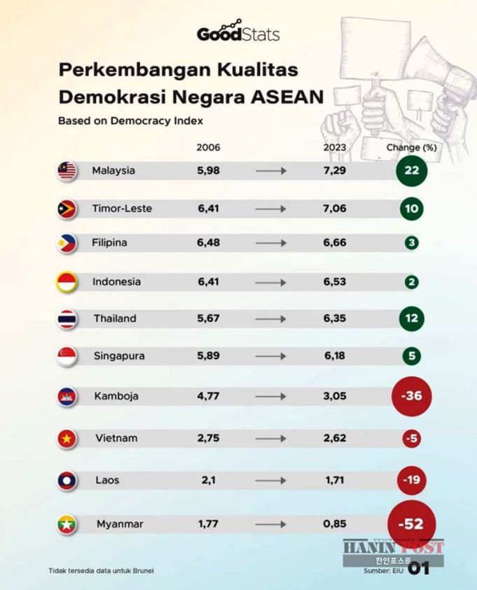 아세안 국가들, 민주주의 발전 양상 ‘천차만별’