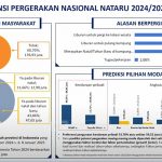 ▲교통부는 2024-2025년 성탄 신년 연휴 기간에 1억 1,067만 명 이동 예상 발표