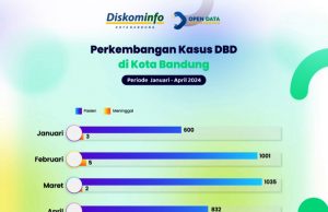 “반둥에서 뎅기열로 인한 사망자 수 3배 증가”