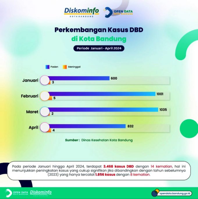 “반둥에서 뎅기열로 인한 사망자 수 3배 증가”