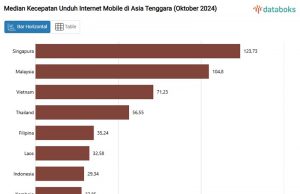 인도네시아 모바일 인터넷 속도, 여전히 다른 국가에 뒤처져”