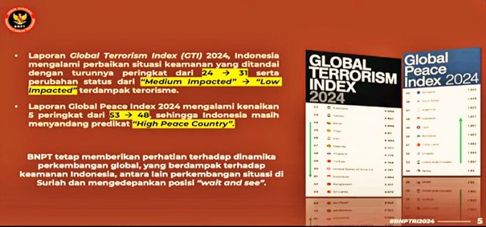 인도네시아, 2024년 테러지수 개선… 안보 및 경제 성장에 긍정적 영향