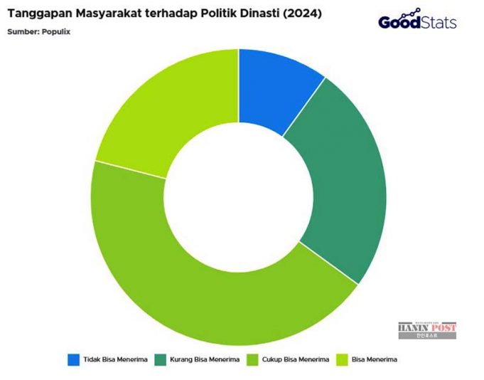 인도네시아 국민, 정치 세습 생각은? “능력만 있다면”