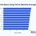 ▲인도네시아 네티즌들이 세계에서 TikTok 시청 시간이 가장 긴 사용자로 기록