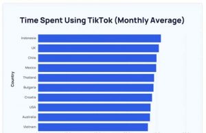 인도네시아, TikTok 시청 시간 세계 1위 기록