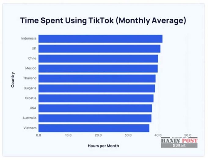 인도네시아, TikTok 시청 시간 세계 1위 기록