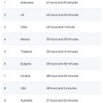 ▲인도네시아 네티즌들이 세계에서 TikTok 시청 시간이 가장 긴 사용자로 기록1