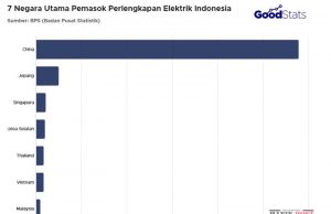 인도네시아 전기 설비 수입 7개국”… 한국 4위
