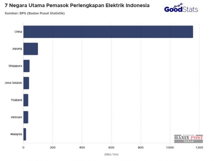 인도네시아 전기 설비 수입 7개국”… 한국 4위