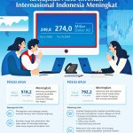 ▲인도네시아 중앙은행, 3분기 대외투자 순부채 증가 발표