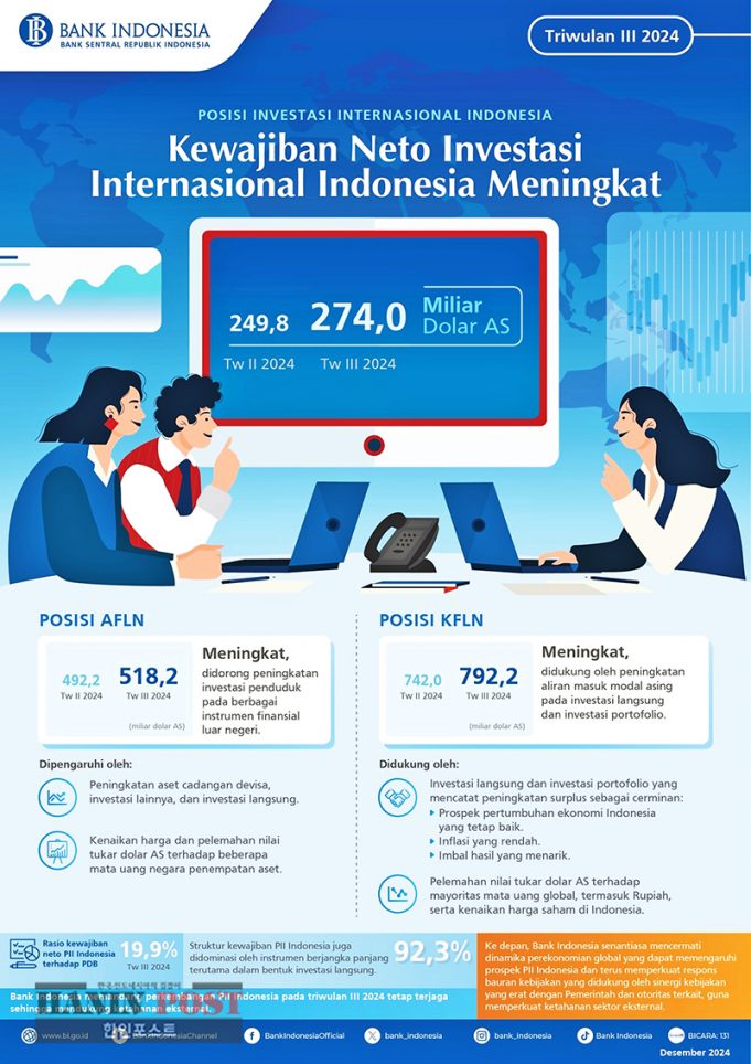 정부, 2개월 만에 224조 3천억 루피아 신규 부채 조달