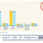 ▲인도네시아 통계청(BPS), 2024년 부패방지행동지수 조사 발표