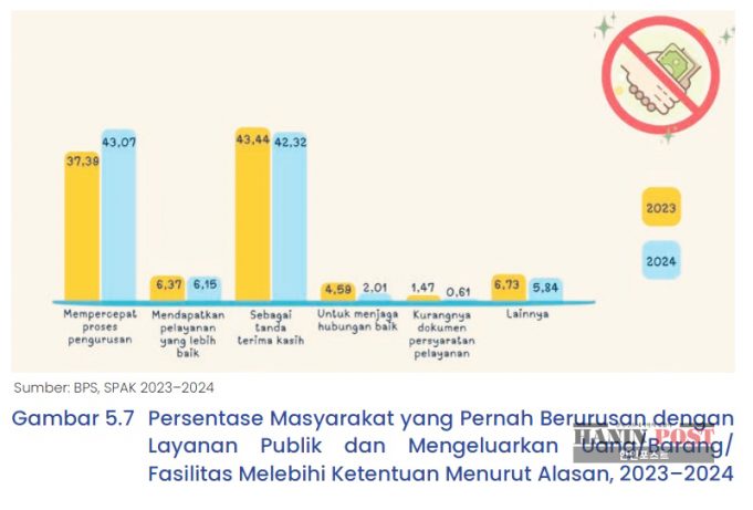 인도네시아 공공 서비스 촌지 관행, 속도 향상 위한 수단으로 전락