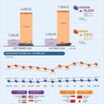 ▲자카르타 10월 교역량 상승세