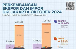 자카르타 10월 교역량 상승세, 수출입 동반 증가