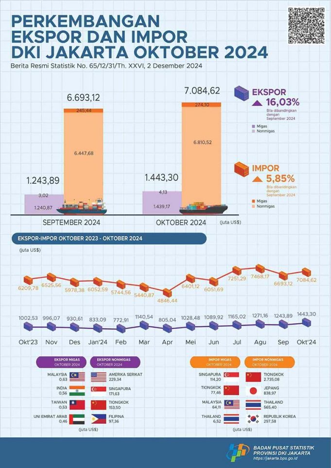 자카르타 10월 교역량 상승세, 수출입 동반 증가
