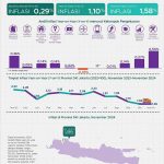 ▲자카르타 11월 물가상승률 1.58%
