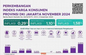 자카르타 11월 물가상승률 1.58% 개인 서비스·외식비 상승 주도