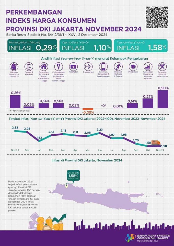 자카르타 11월 물가상승률 1.58% 개인 서비스·외식비 상승 주도