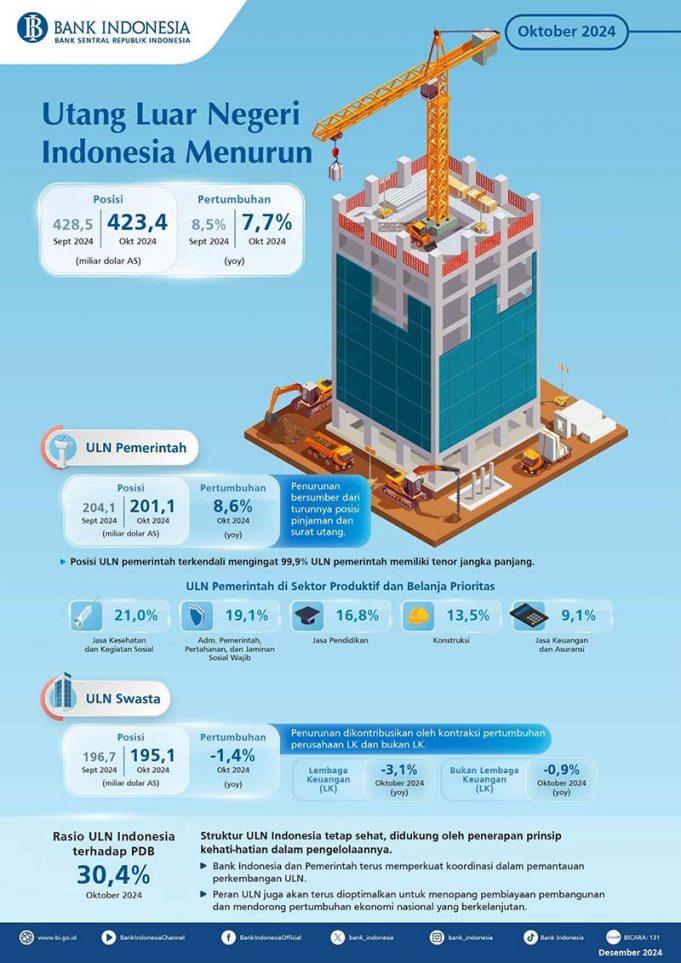 10월 인도네시아의 대외채무 감소세