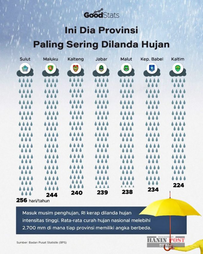 인도네시아 우기 집중, 지역별 강수량 격차 심화