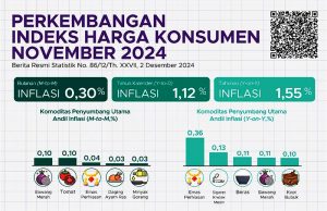 1.55% 인도네시아 저인플레이션 달성 … “낙관적 전망과 지속가능한 성장”