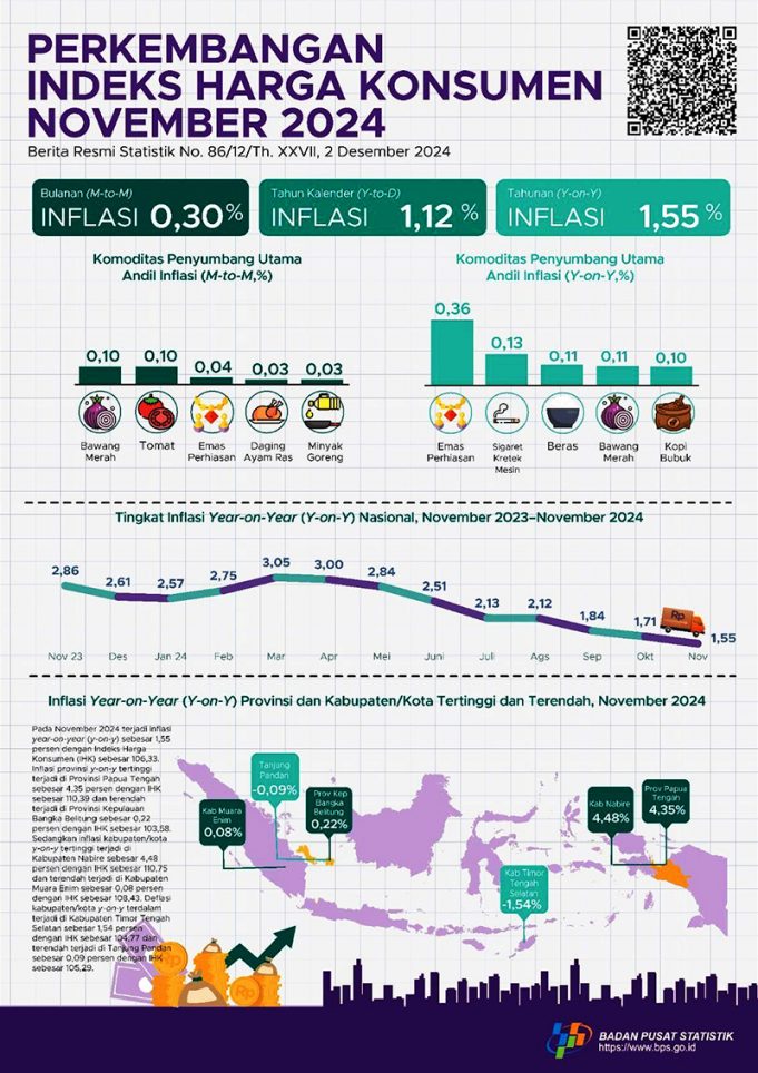 2024년 11월 인플레이션 분석 “안정적 상승 속 지역별 격차 두드러져”