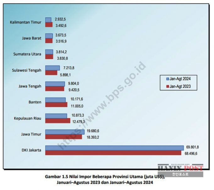 2024년 1월~8월 지역별 수입 실적 “DKI 자카르타의 압도적 우위”