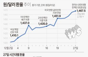 계엄충격에 환율 상승 ‘겹악재’…올해 내수 ‘먹구름’