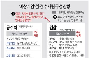 ‘비상계엄’ 검·경 수사팀 구성 상황