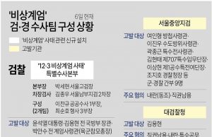 ‘비상계엄’ 검·경 수사팀 구성 상황
