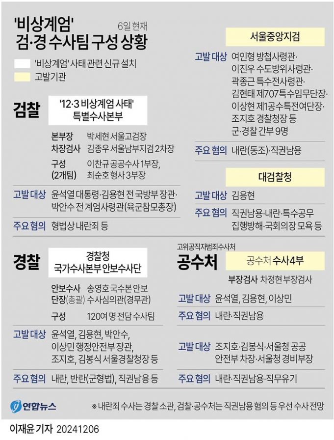 ‘비상계엄’ 검·경 수사팀 구성 상황