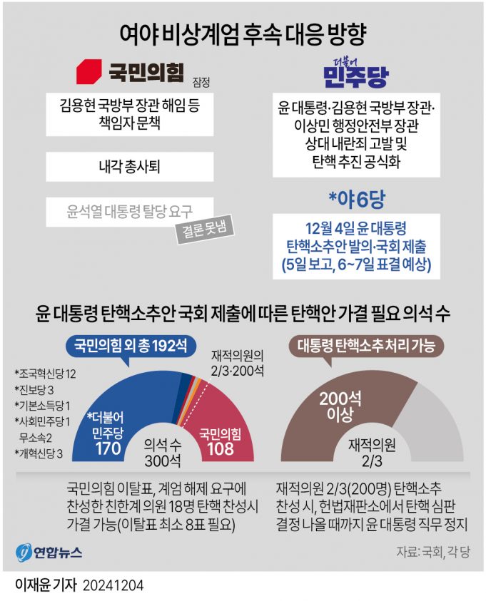 그래픽으로 보는 ‘윤석열 비상계엄’ 사태