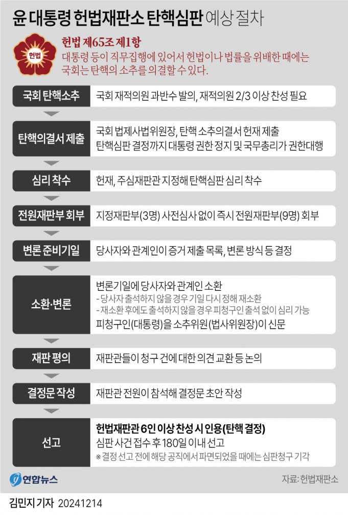 국회, 尹대통령 탄핵안 가결…헌정사 세 번째 탄핵소추